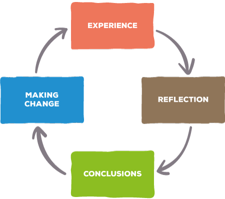 making change -> expierience -> reflections -> conclusion ->